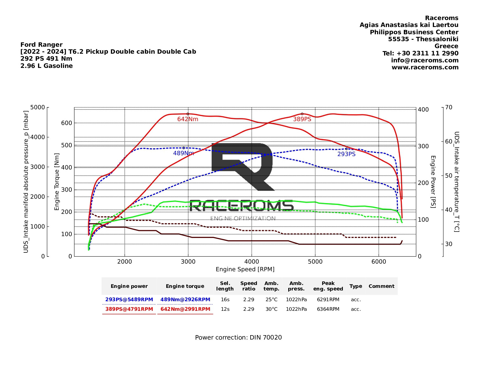 Dyno graph