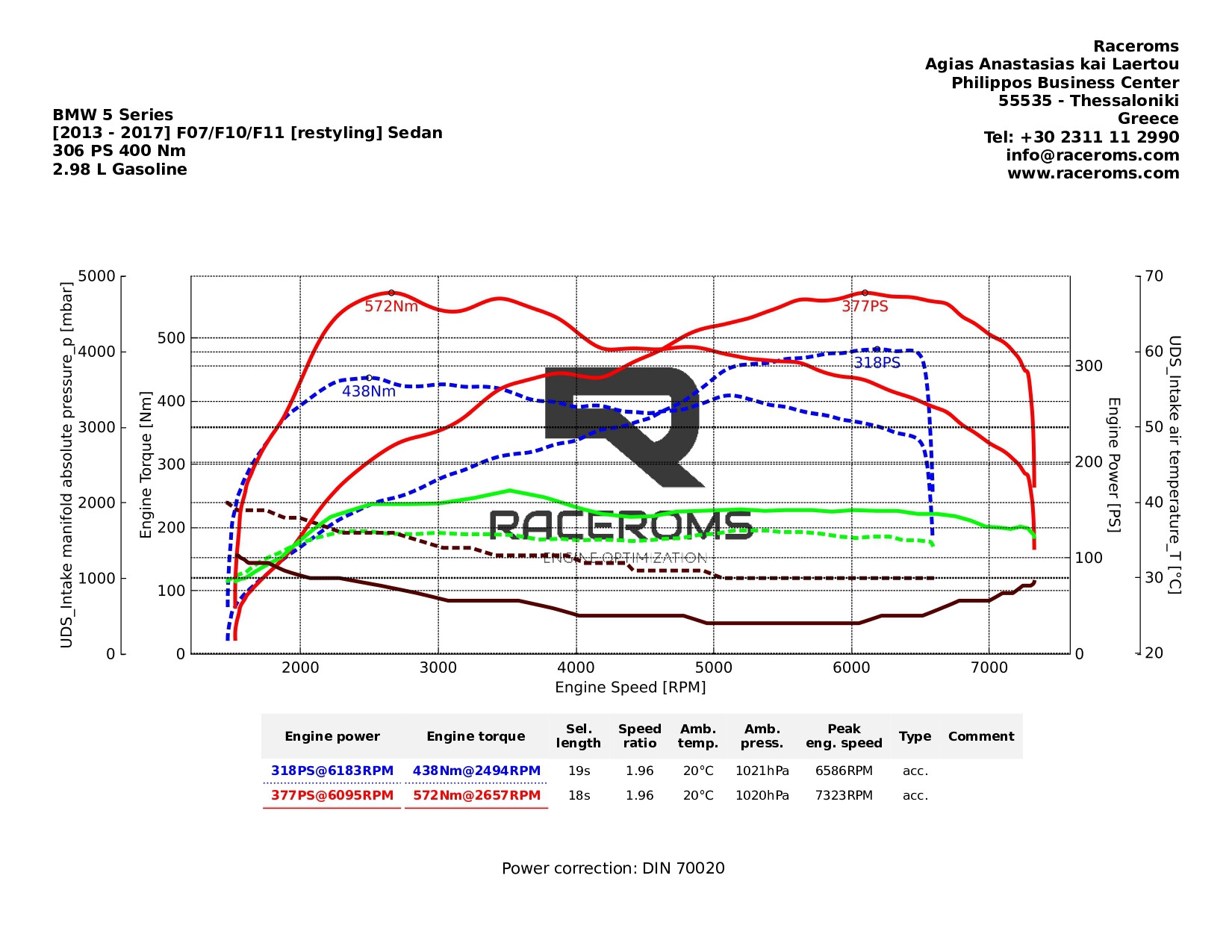 Dyno graph