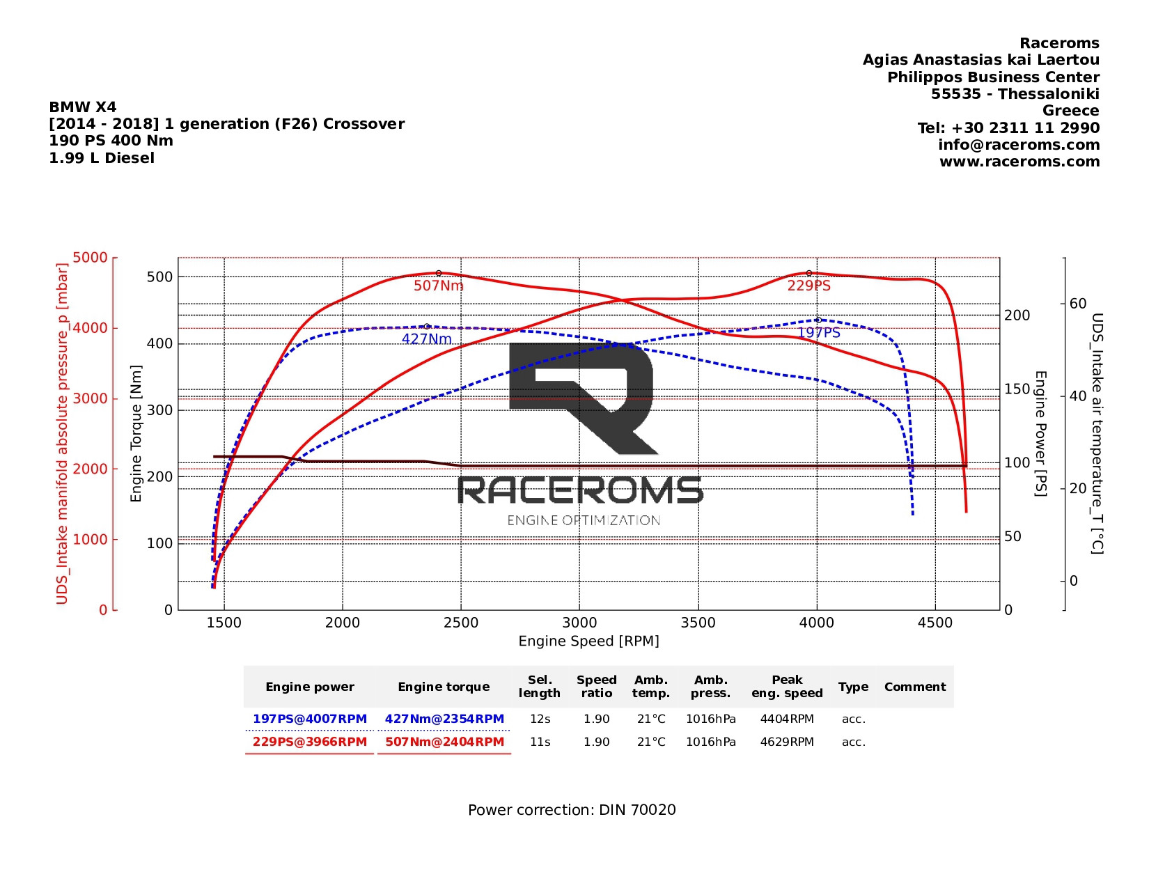 Dyno graph