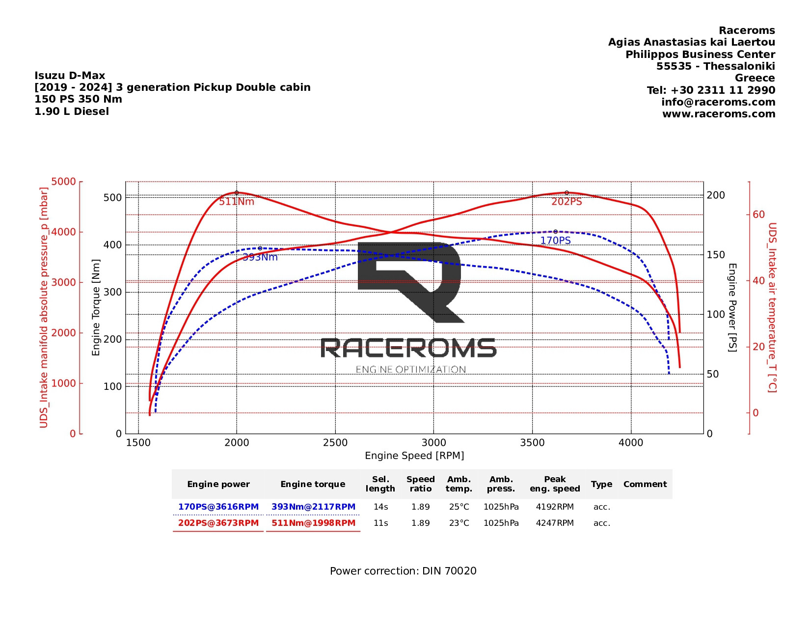 Dyno graph