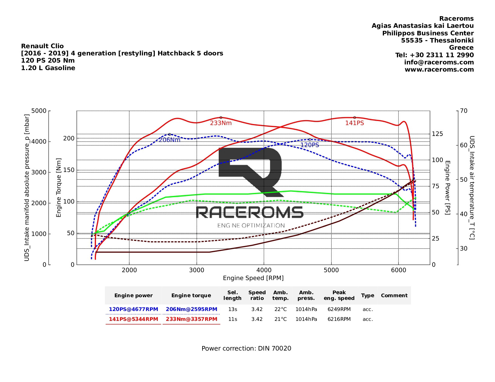 Dyno graph