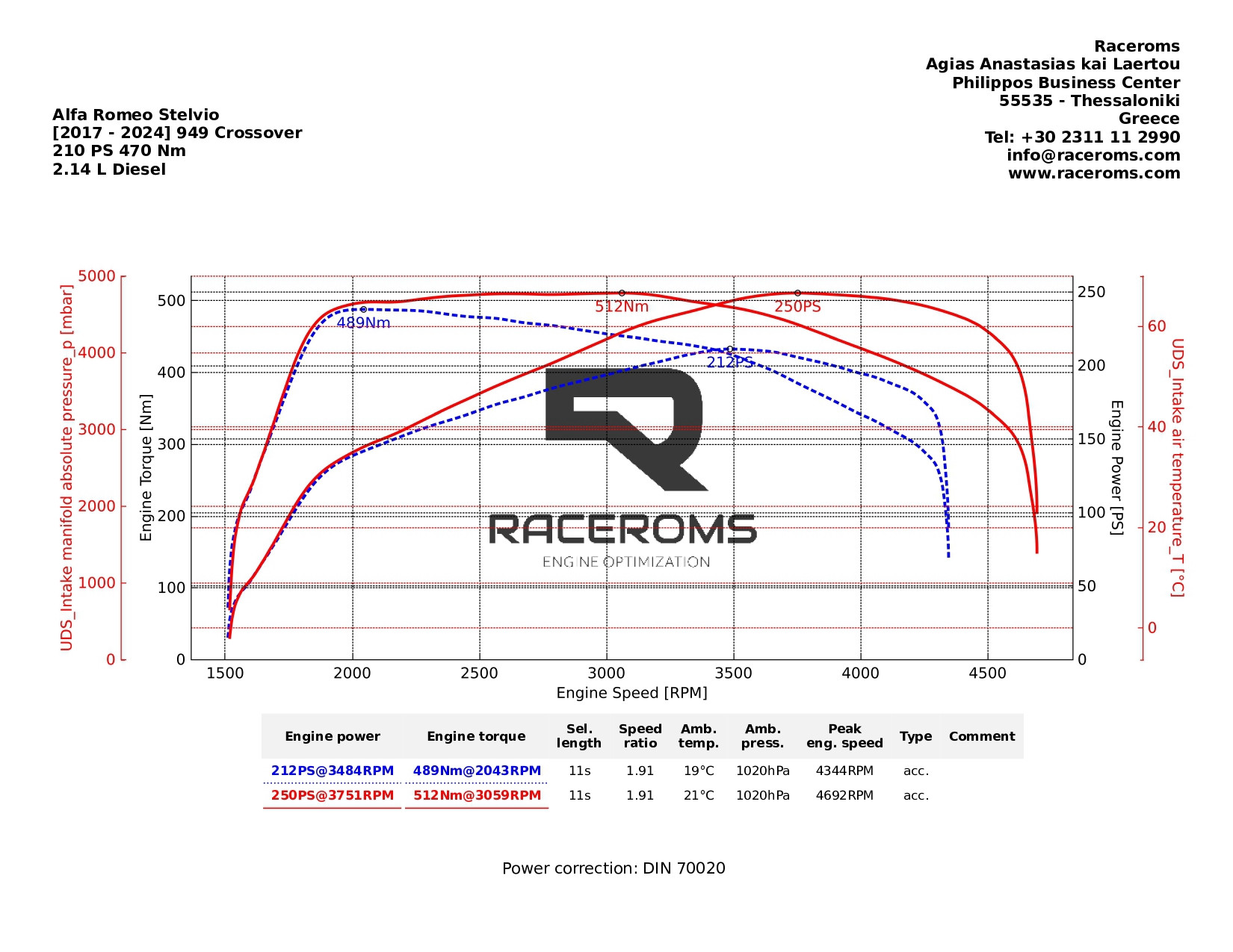 Dyno graph