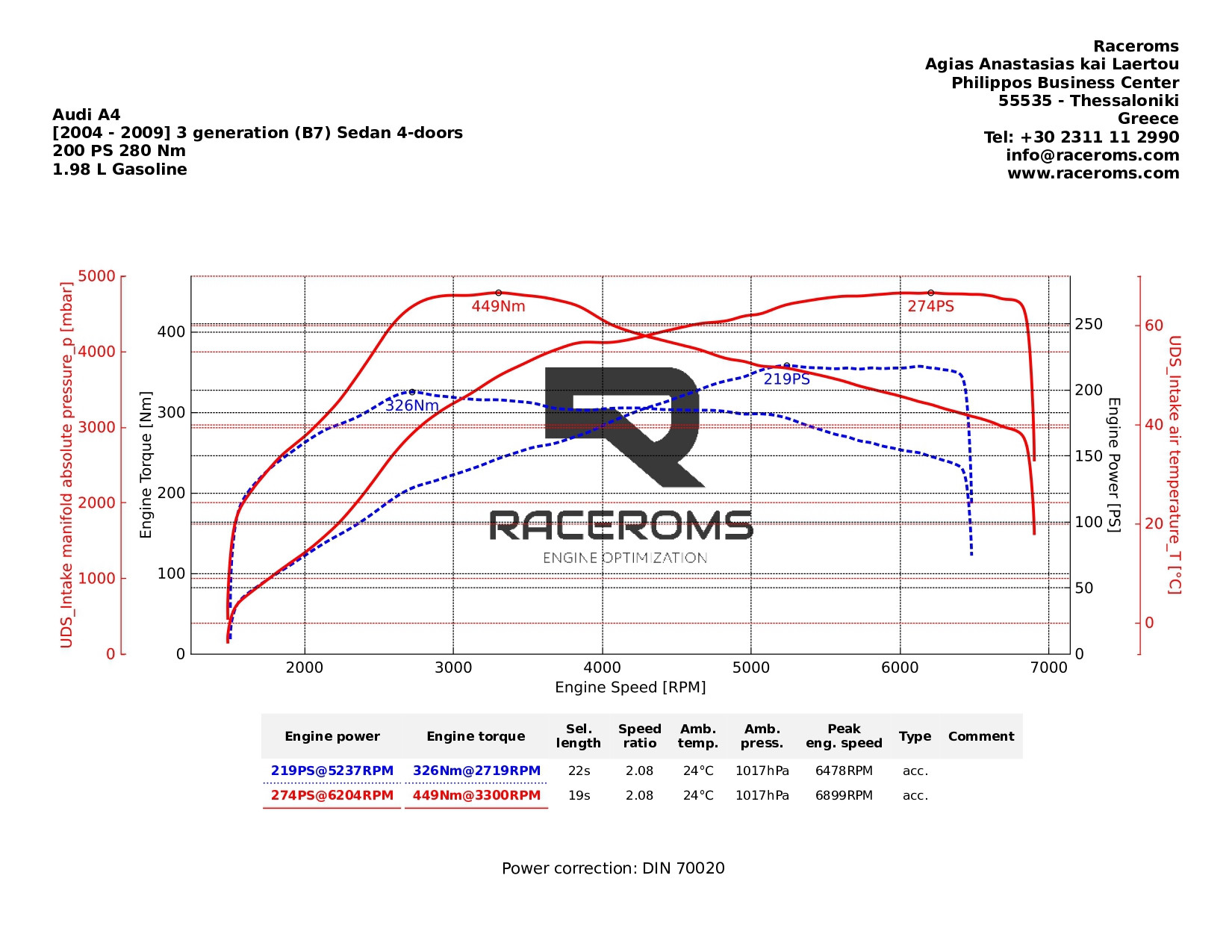 Dyno graph