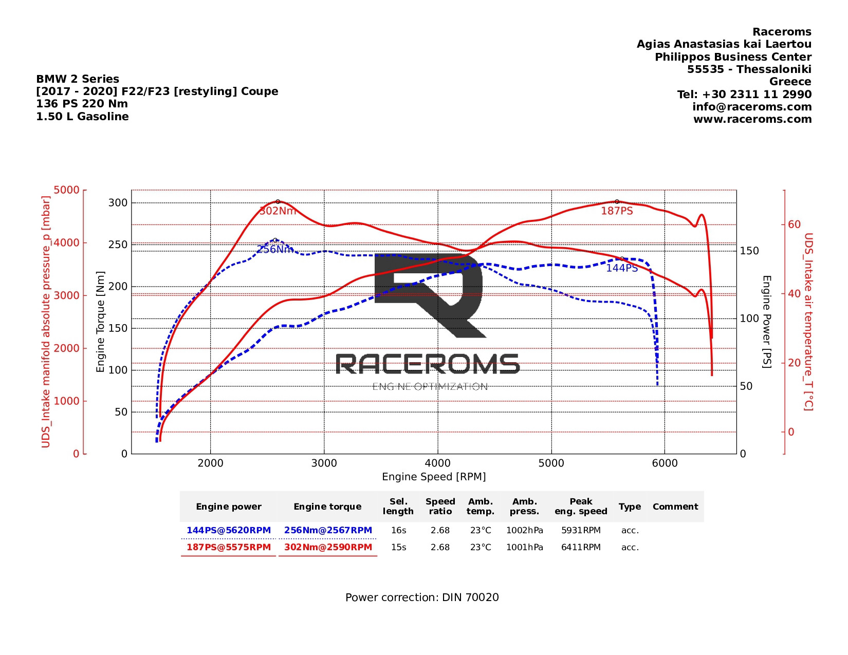 Dyno graph