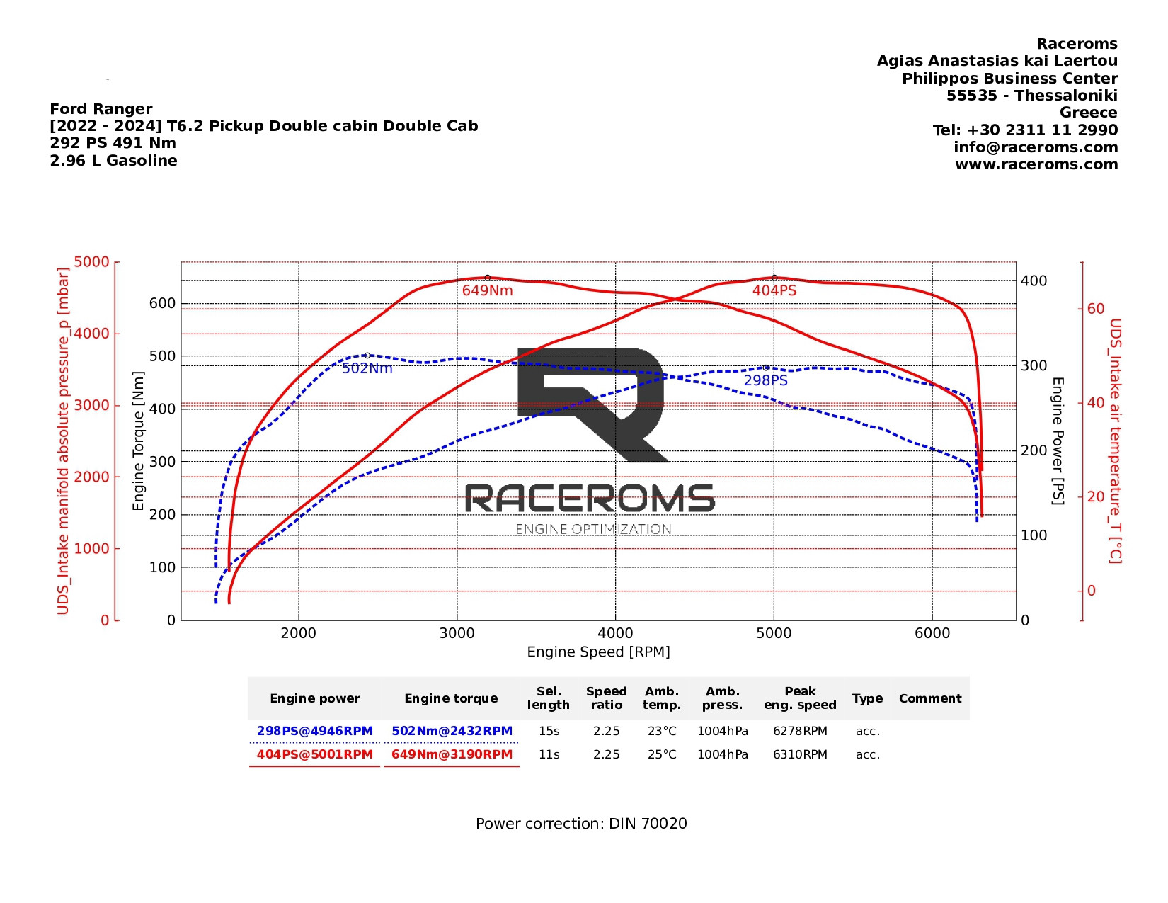 Dyno graph