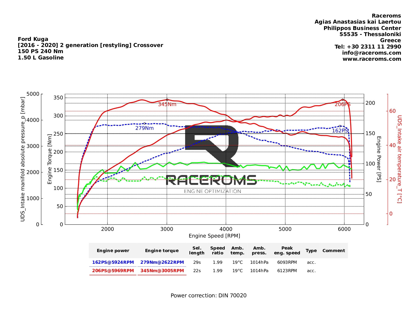 Dyno graph