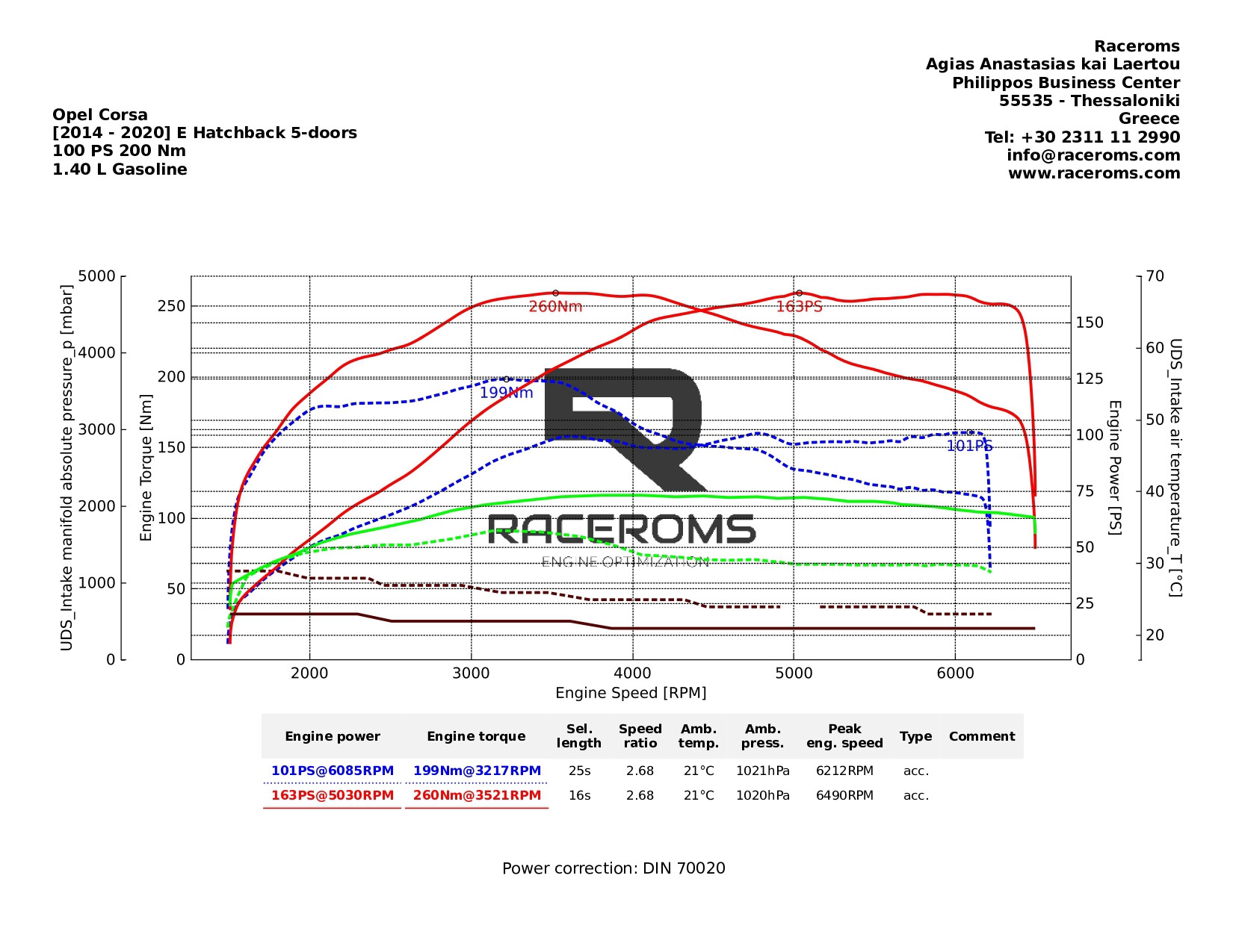 Dyno graph