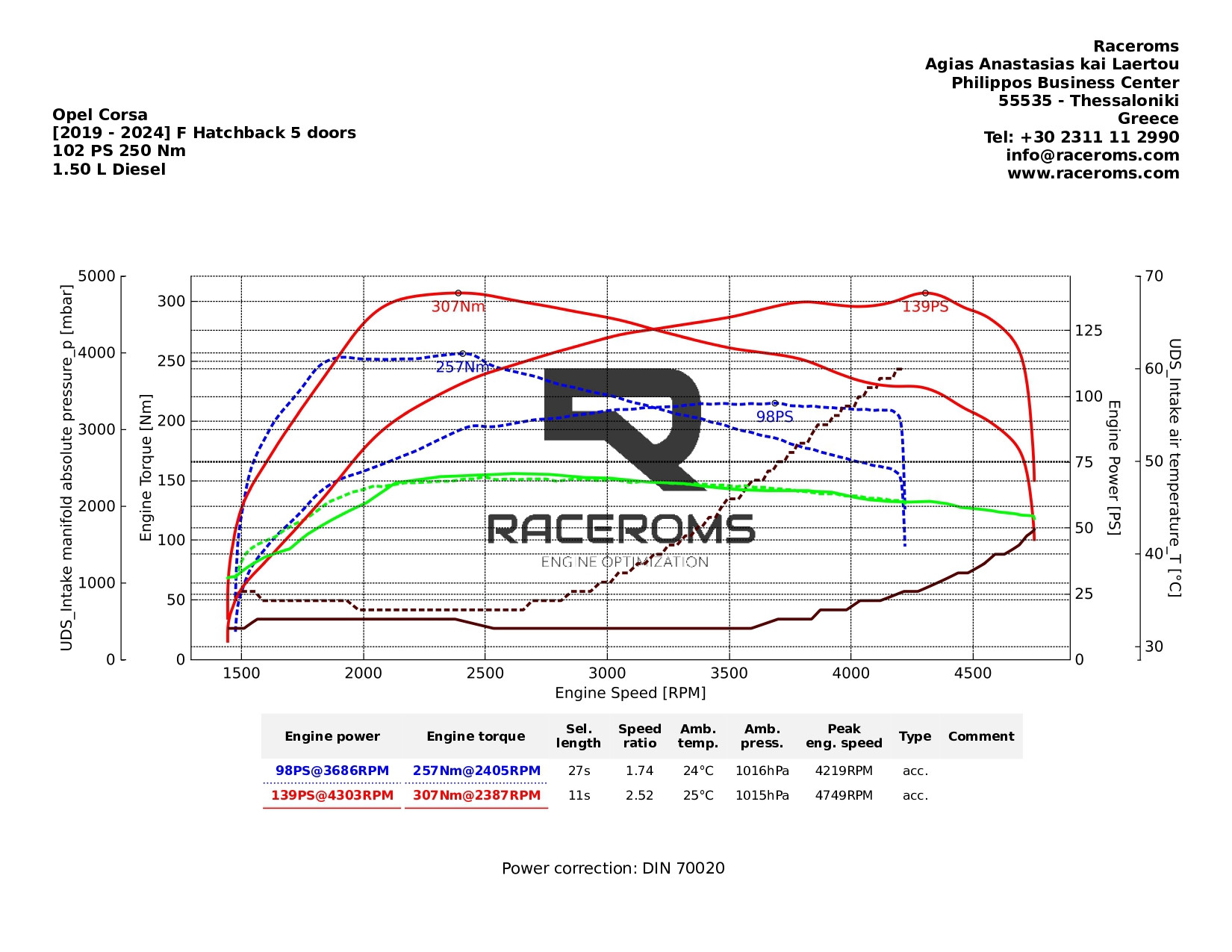 Dyno graph