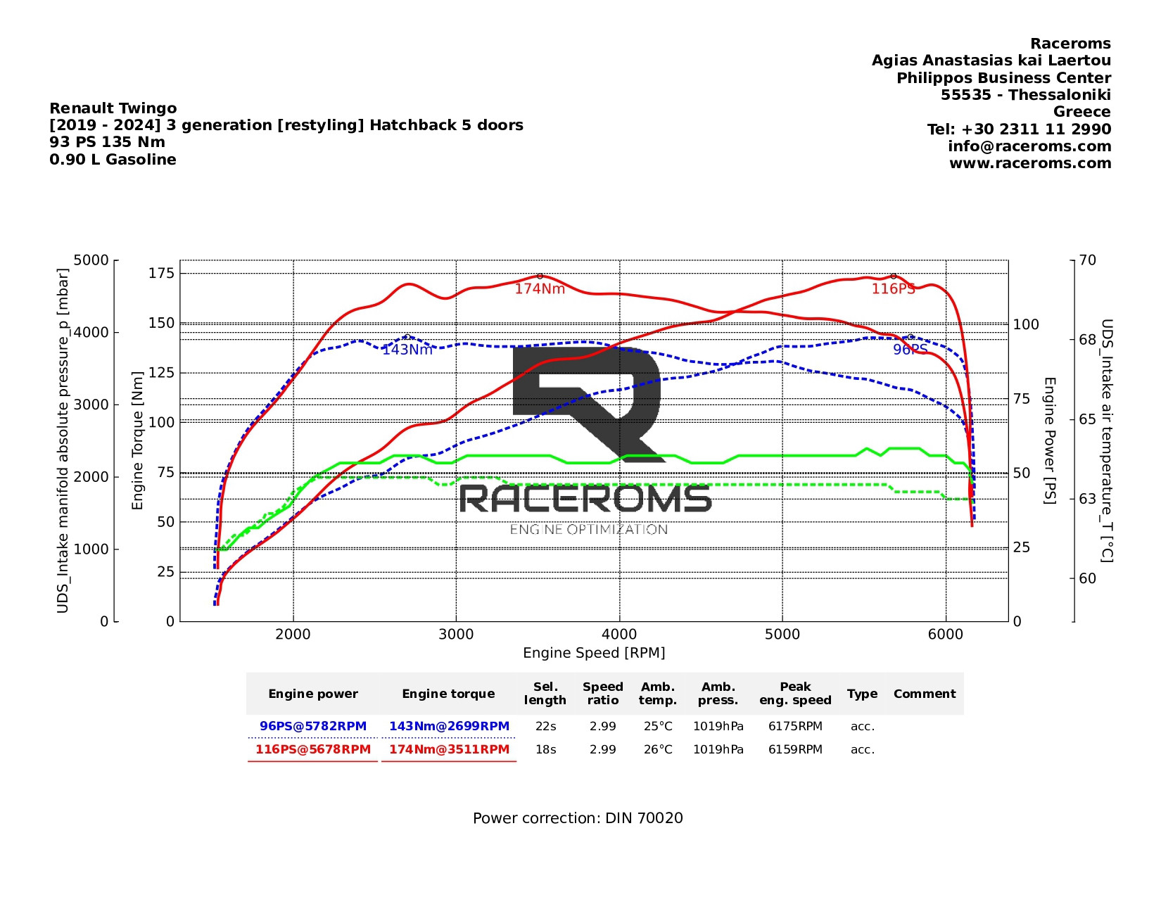 Dyno graph