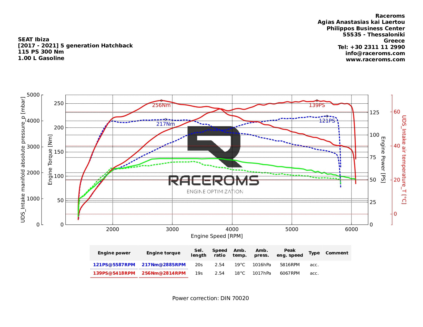 Dyno graph