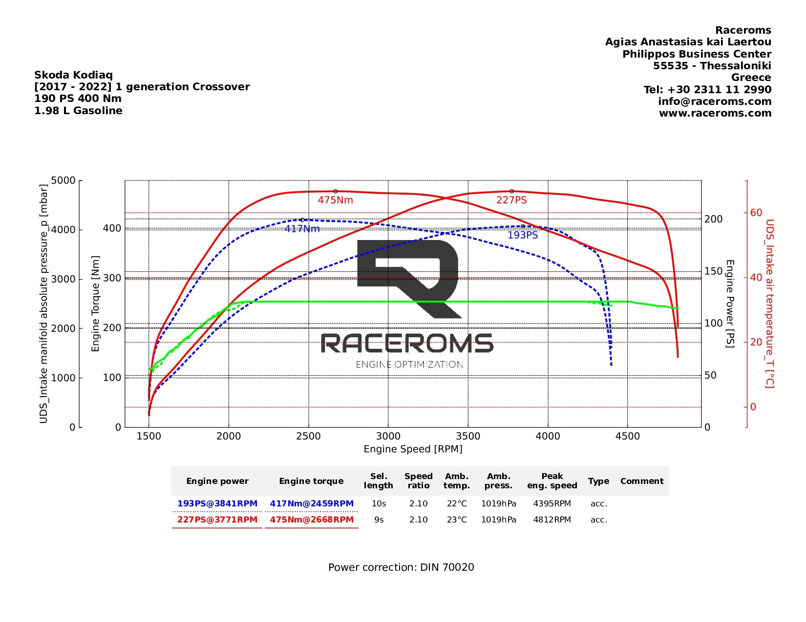 Dyno graph