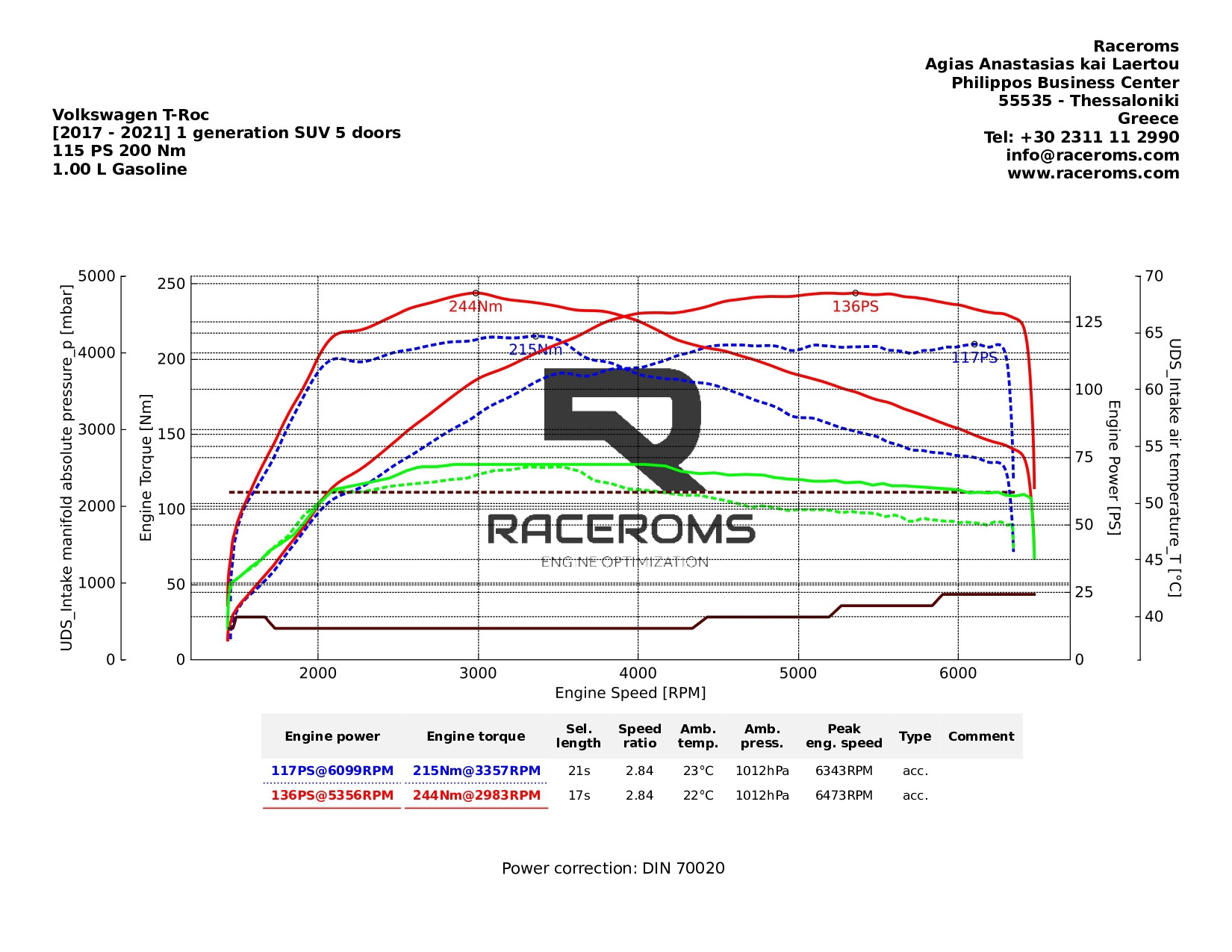 Dyno graph