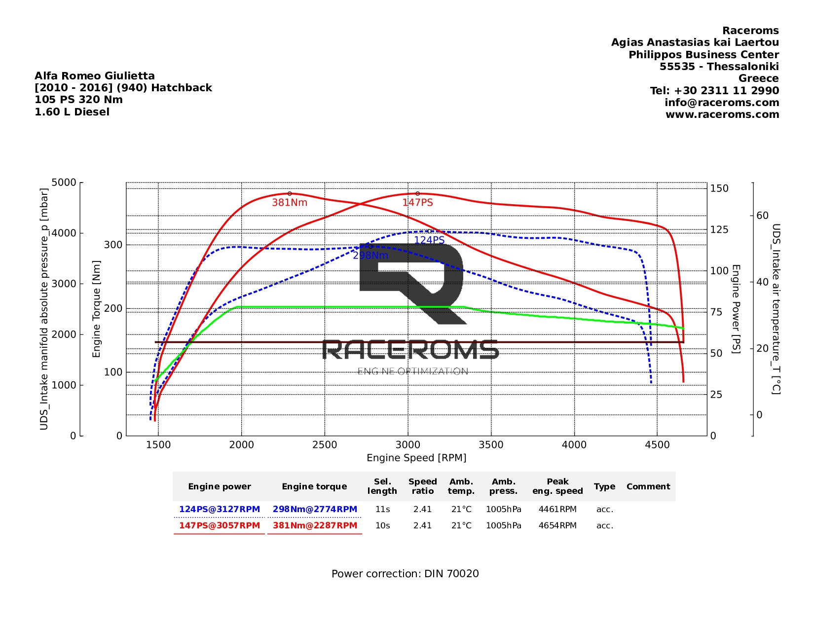 Dyno graph