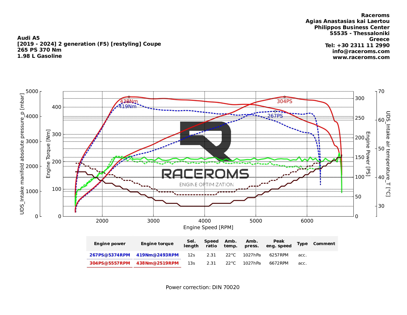 Dyno graph