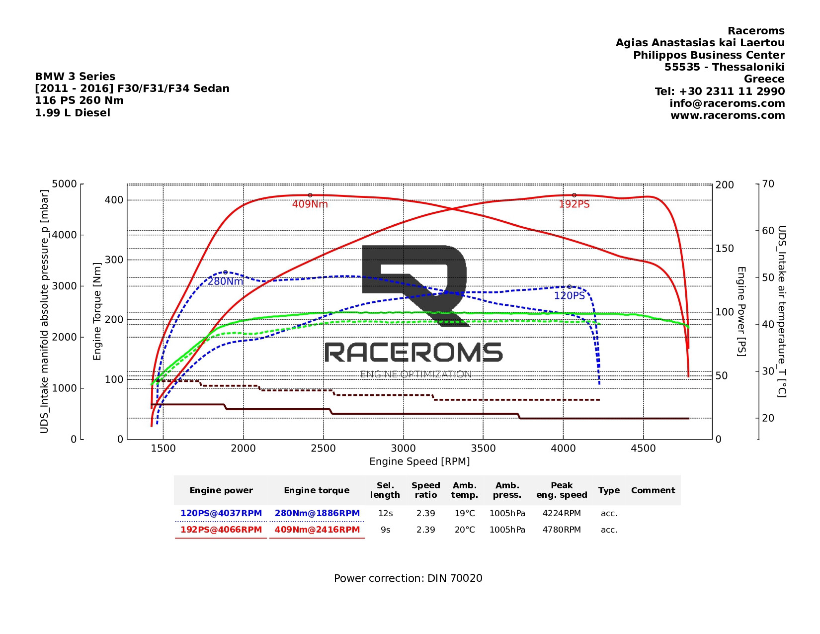 Dyno graph
