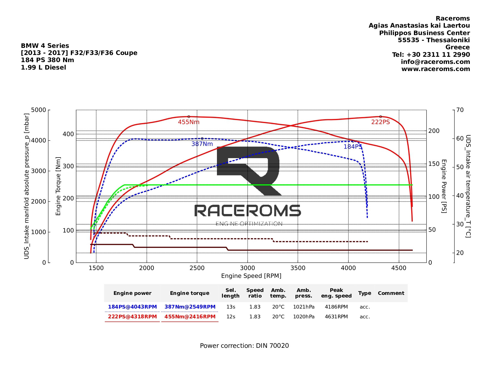 Dyno graph