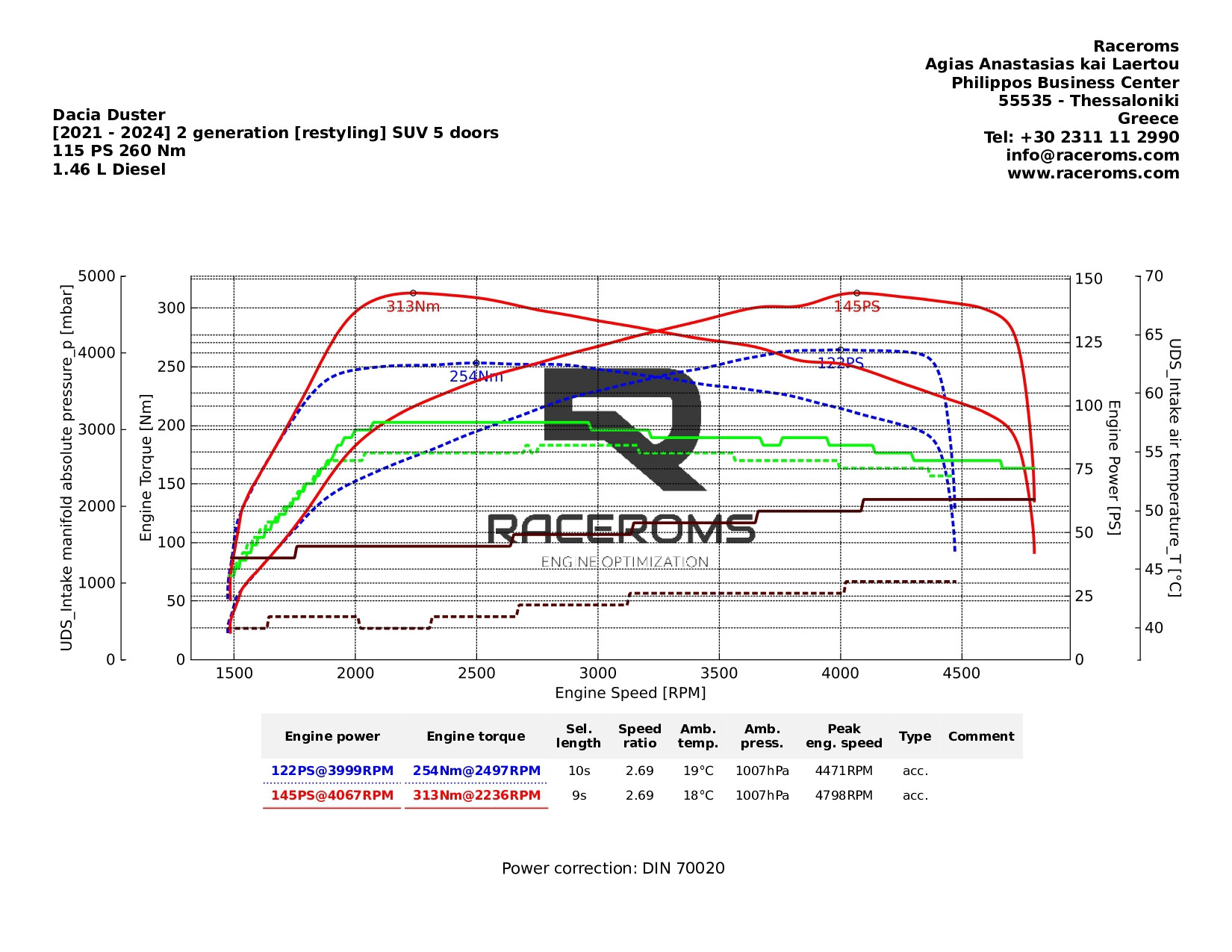 Dyno graph
